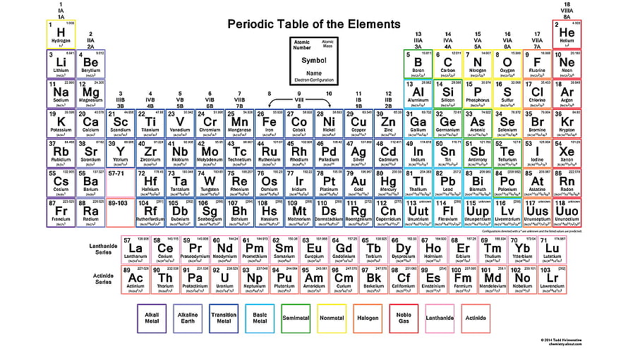 Colorful Periodic Table of the Elements Chart with Electron Configurations and Atomic Numbers HD wallpaper