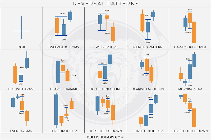 Complete Candlestick Reversal Patterns Chart for Technical Trading Analysis HD wallpaper