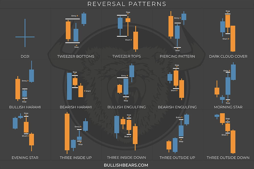Candlestick Reversal Patterns Chart for Stock Trading and Technical Analysis HD wallpaper