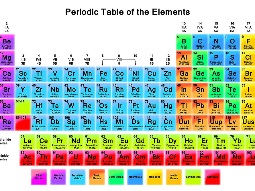 Colorful Periodic Table of the Elements Chart with Atomic Numbers and Symbols HD wallpaper