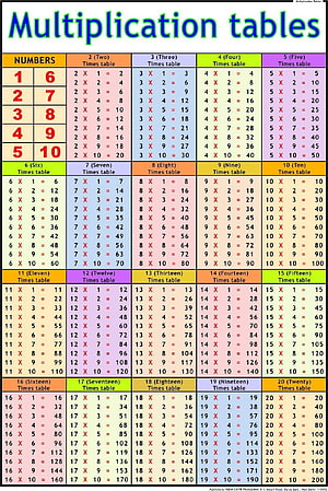 Colorful Multiplication Tables Chart for Kids 1 to 20 Times Tables Educational Poster HD phone wallpaper