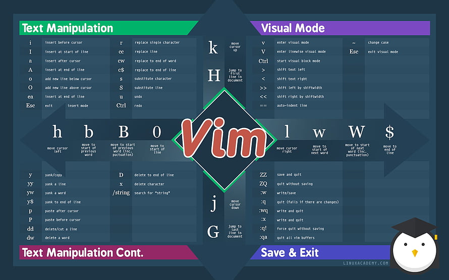 Vim Text Editor Cheat Sheet: Visual Mode, Text Manipulation, and Navigation Commands, Vim Cheat Sheet, #vim HD wallpaper