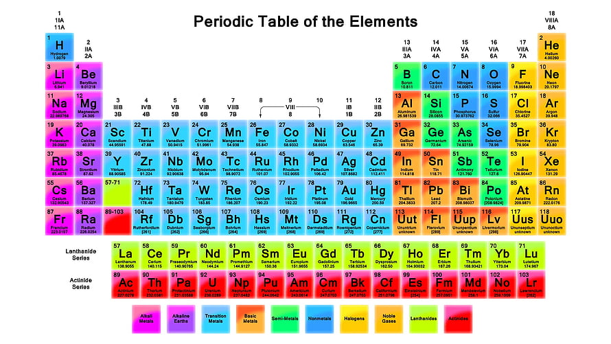 Colorful Periodic Table of the Elements Chart with Atomic Numbers and Symbols HD wallpaper