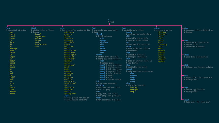 Linux Filesystem Hierarchy Cheat Sheet with Directory Tree Diagram HD wallpaper