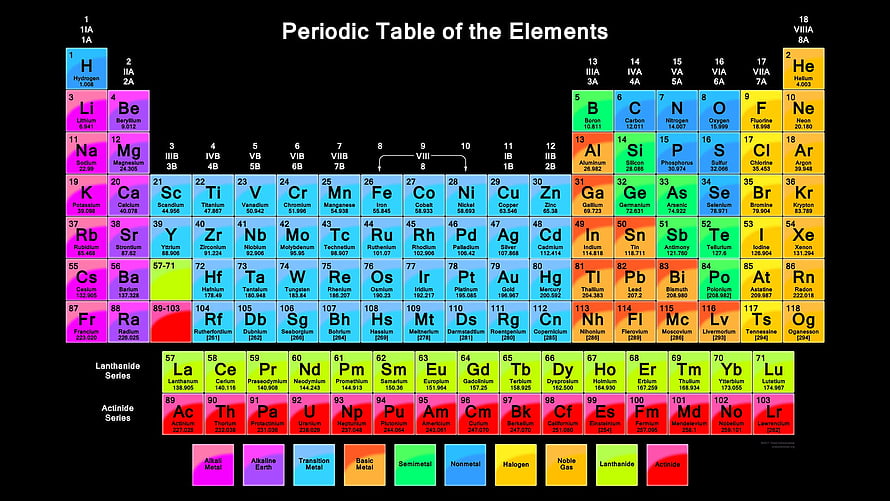 Colorful Periodic Table of the Elements Chart with Atomic Numbers and Symbols HD wallpaper