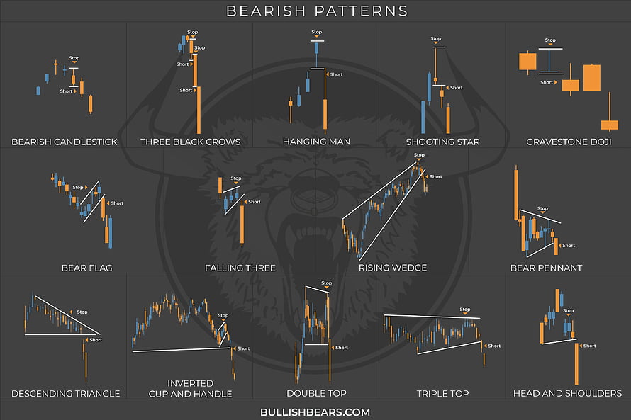 Bearish Candlestick Patterns and Chart Formations for Trading HD wallpaper