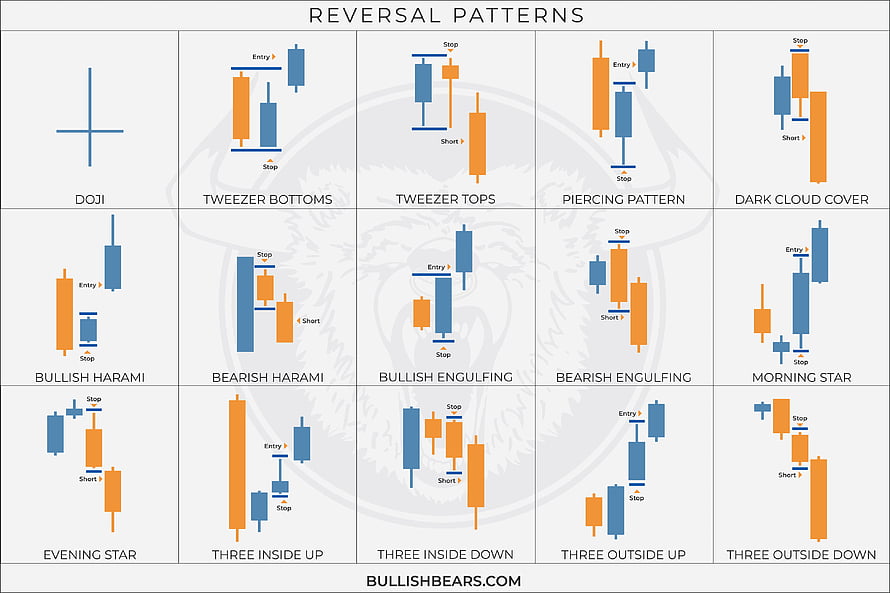 Candlestick Reversal Patterns Chart for Stock Trading and Technical Analysis HD wallpaper