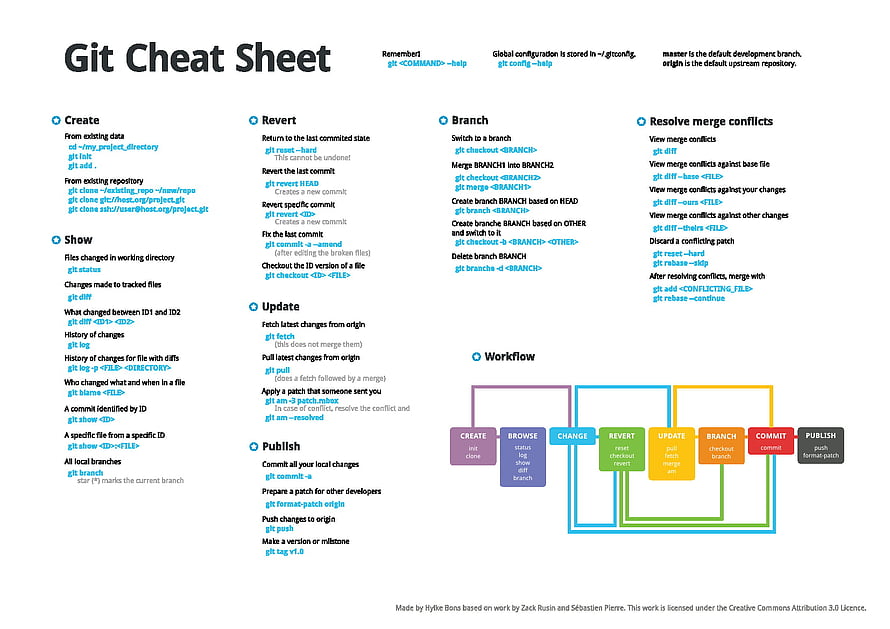 Git Cheat Sheet: Complete Reference for Version Control Commands and Workflow HD wallpaper