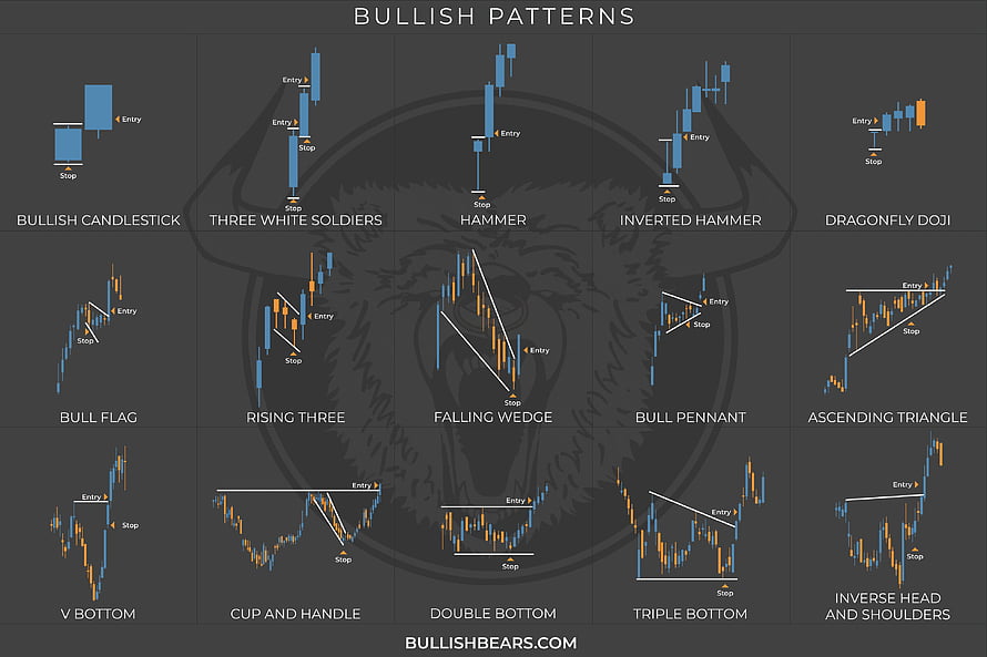 Bullish Trading Patterns Chart: Candlestick Formations, Flags, Wedges, and Technical Analysis Guide HD wallpaper