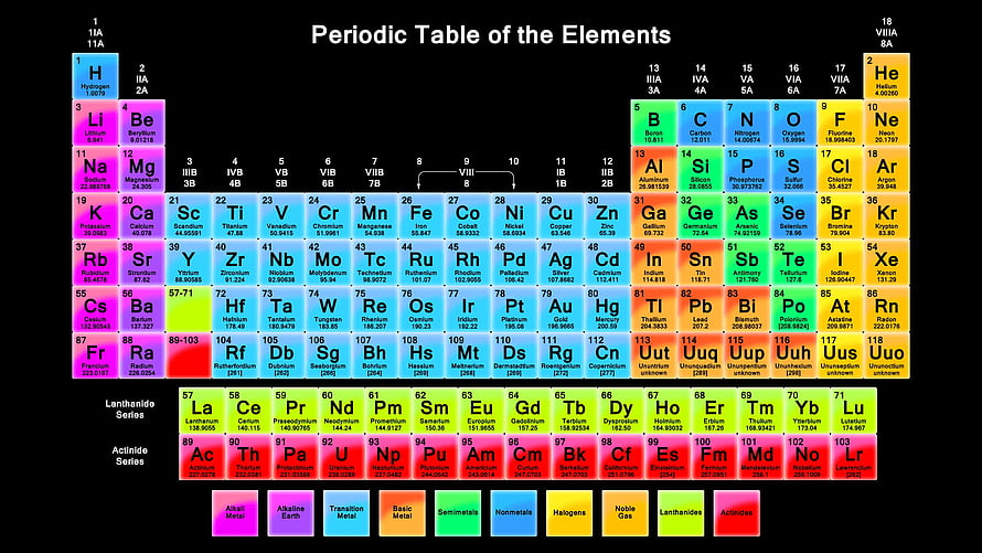 Colorful Periodic Table of the Elements with Lanthanide and Actinide Series HD wallpaper