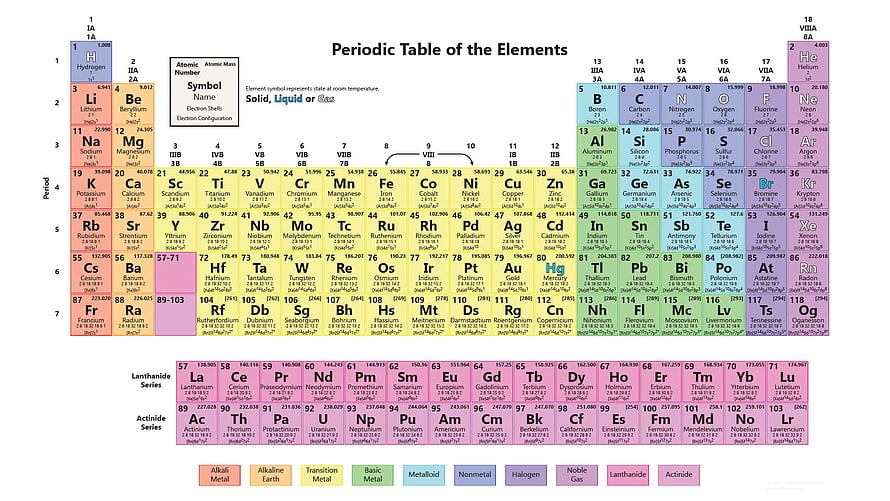 Complete Periodic Table of the Elements with Color-Coded Categories and Atomic Data HD wallpaper